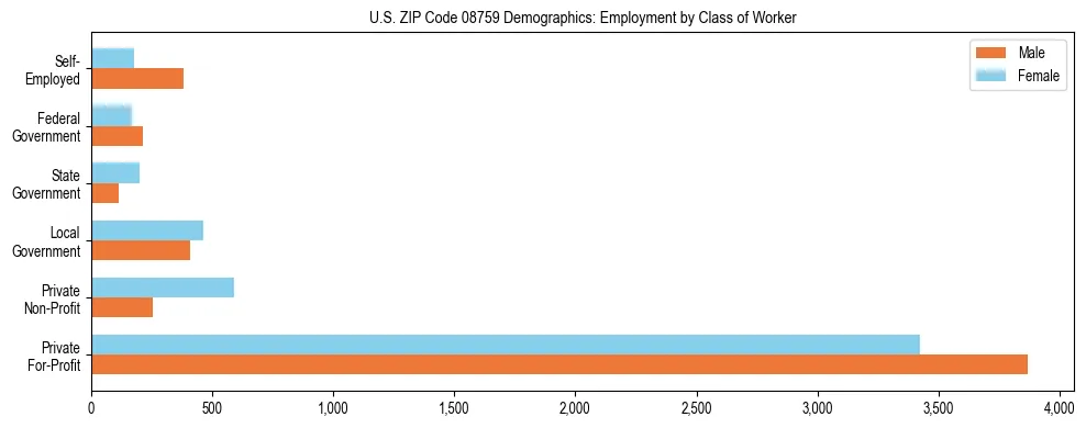 Horizontal bar chart showing employment distribution by class of worker and gender in US ZIP Code 08759, based on 2023 ACS data.