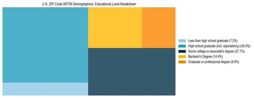 Treemap chart illustrating the educational attainment breakdown for population 25 years and over in US ZIP Code 08759.