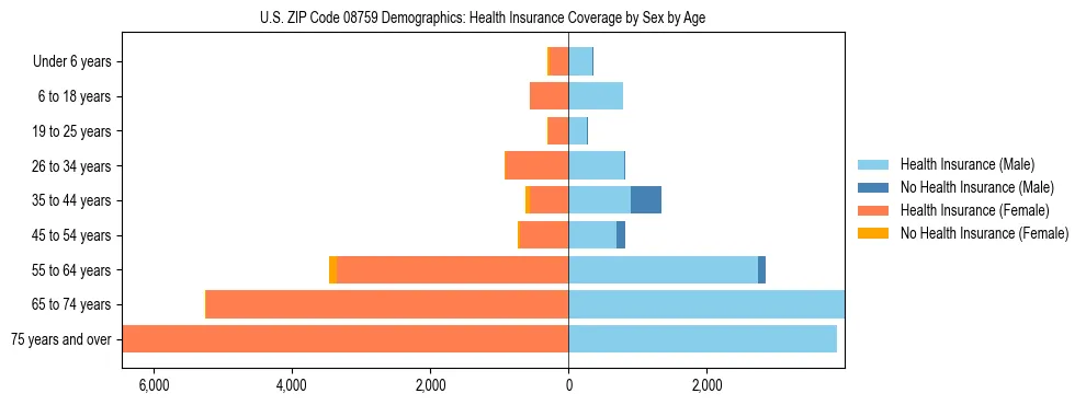 Pyramid chart showing health insurance coverage by age and sex in US ZIP Code 08759.