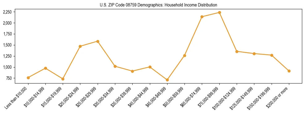 Horizontal bar chart showing household income distribution in US ZIP Code 08759.