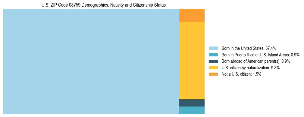 Treemap showing the population distribution by nativity and citizenship status in US ZIP Code 08759 based on U.S. Census data.