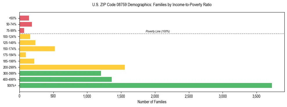 Horizontal bar chart showing family distribution by income-to-poverty ratio in US ZIP Code 08759, based on 2023 ACS data.