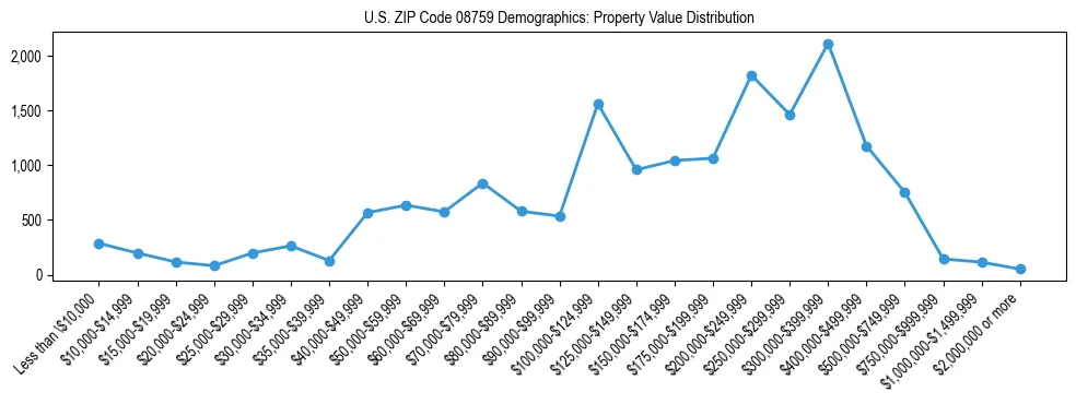 Line chart showing the distribution of property values for owner-occupied housing units in US ZIP Code 08759.