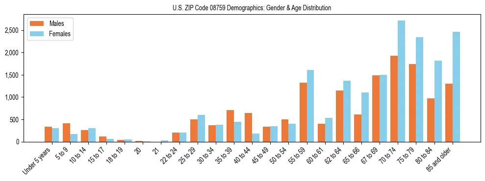 Bar chart showing the population distribution of US ZIP Code 08759 by age group and gender, based on 2023 ACS data.