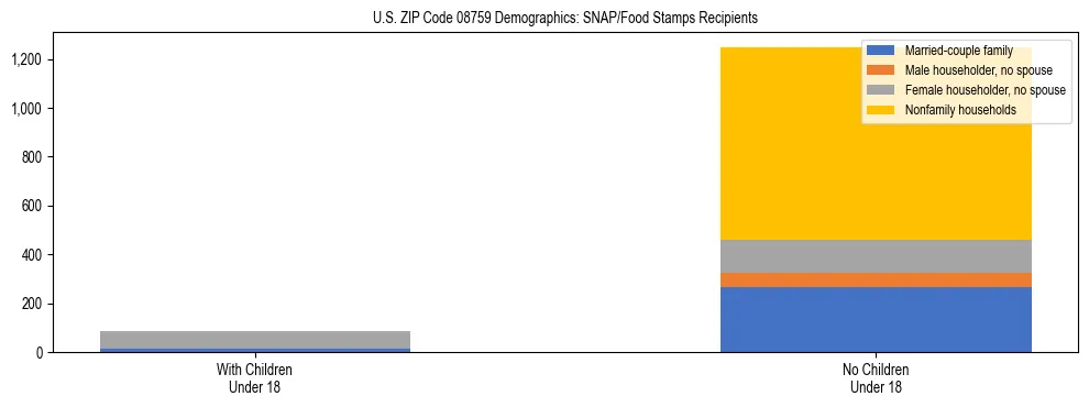 Stacked bar chart showing SNAP/Food Stamps recipient household composition by presence of children under 18 in US ZIP Code 08759, based on 2023 ACS data.