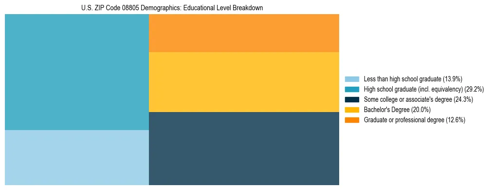 Treemap chart illustrating the educational attainment breakdown for population 25 years and over in US ZIP Code 08805.