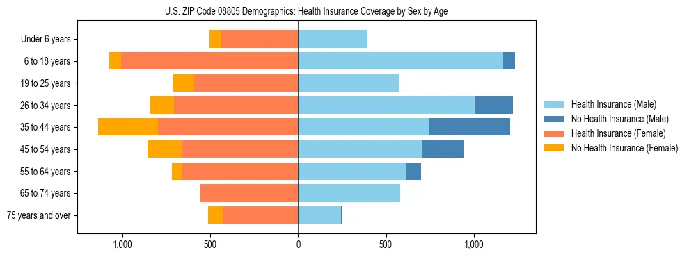Pyramid chart showing health insurance coverage by age and sex in US ZIP Code 08805.