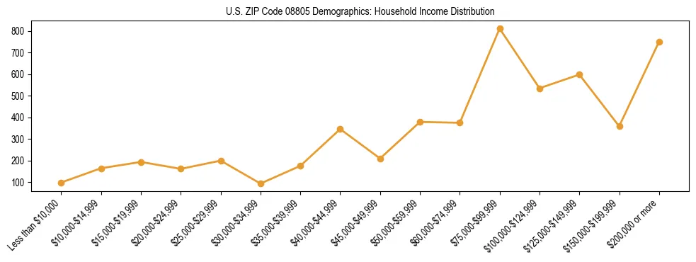 Horizontal bar chart showing household income distribution in US ZIP Code 08805.