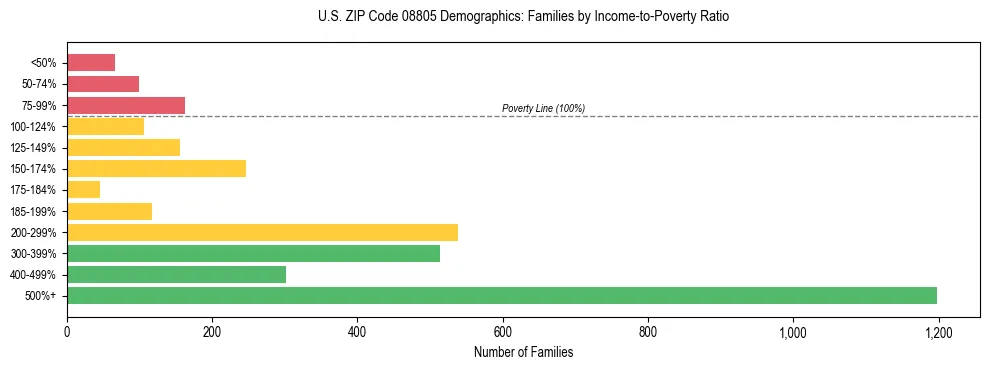 Horizontal bar chart showing family distribution by income-to-poverty ratio in US ZIP Code 08805, based on 2023 ACS data.