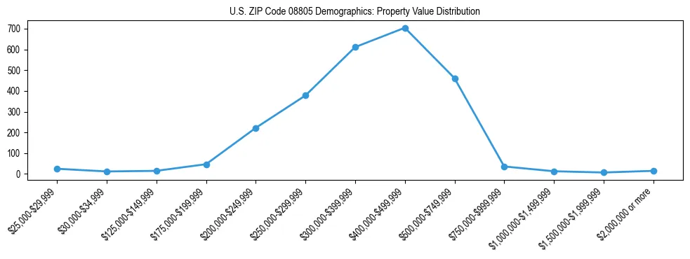 Line chart showing the distribution of property values for owner-occupied housing units in US ZIP Code 08805.