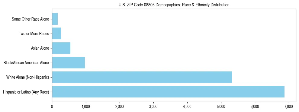 Race and Ethnicity Distribution Chart for US ZIP Code 08805