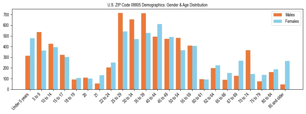 Bar chart showing the population distribution of US ZIP Code 08805 by age group and gender, based on 2023 ACS data.