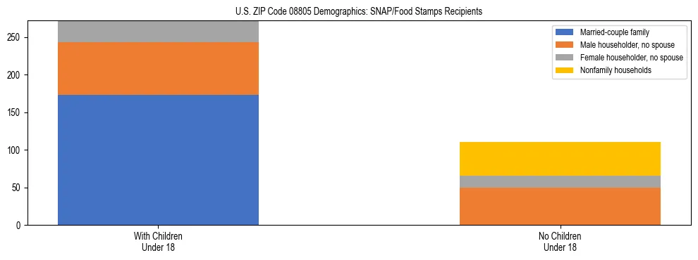 Stacked bar chart showing SNAP/Food Stamps recipient household composition by presence of children under 18 in US ZIP Code 08805, based on 2023 ACS data.