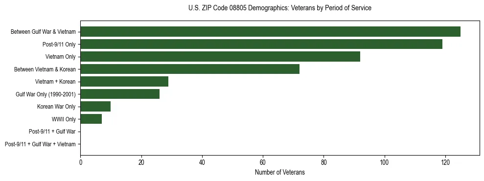 Horizontal bar chart showing veteran distribution by period of military service in US ZIP Code 08805, based on 2023 ACS data.