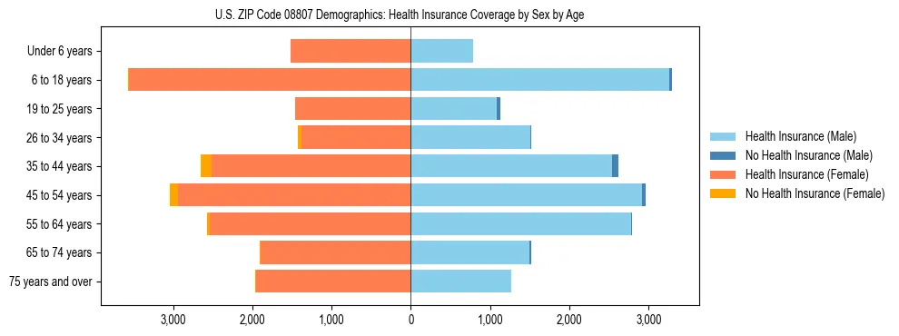 Pyramid chart showing health insurance coverage by age and sex in US ZIP Code 08807.