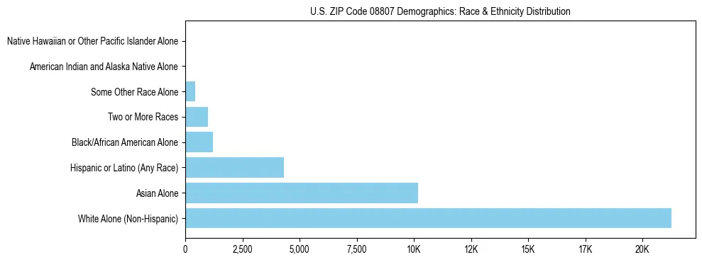 Race and Ethnicity Distribution Chart for US ZIP Code 08807
