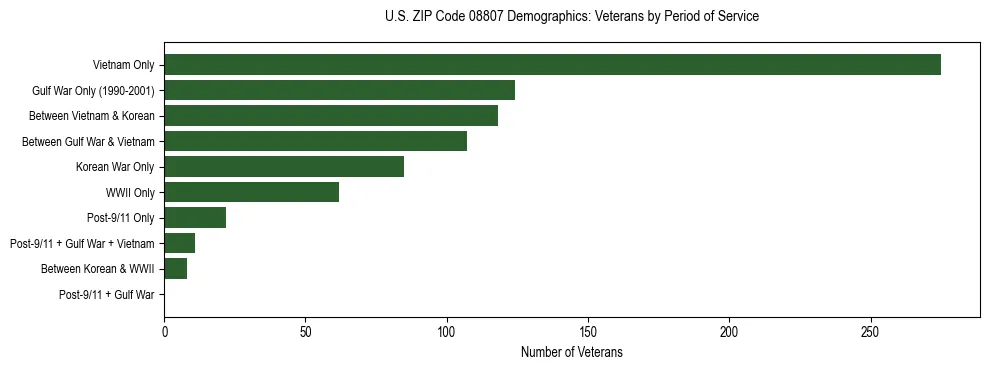 Horizontal bar chart showing veteran distribution by period of military service in US ZIP Code 08807, based on 2023 ACS data.