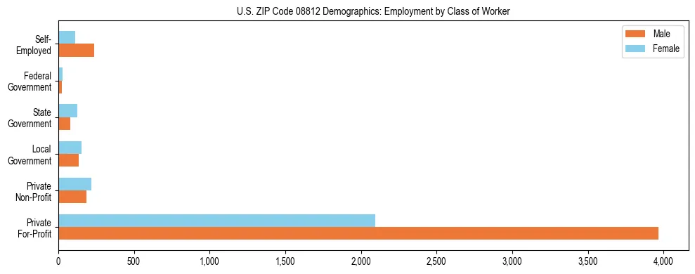 Horizontal bar chart showing employment distribution by class of worker and gender in US ZIP Code 08812, based on 2023 ACS data.