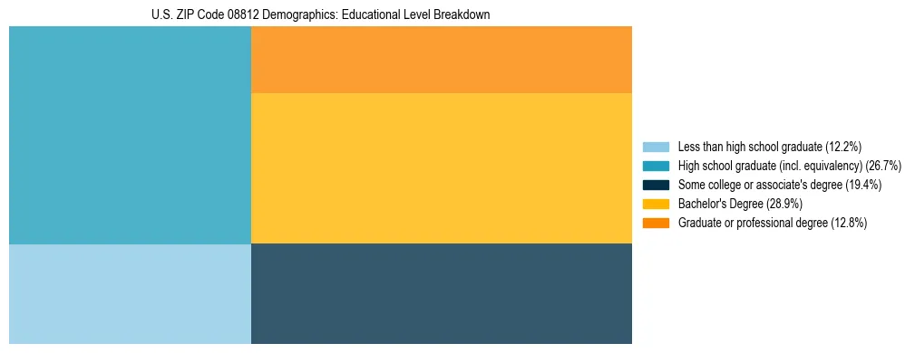Treemap chart illustrating the educational attainment breakdown for population 25 years and over in US ZIP Code 08812.