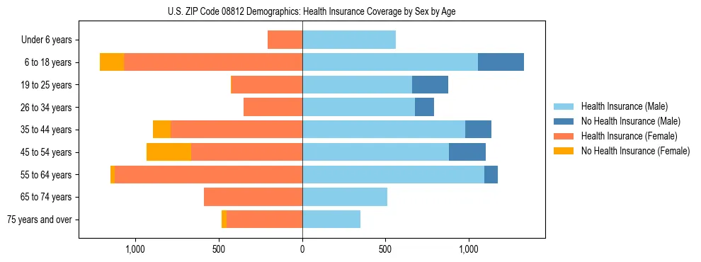 Pyramid chart showing health insurance coverage by age and sex in US ZIP Code 08812.