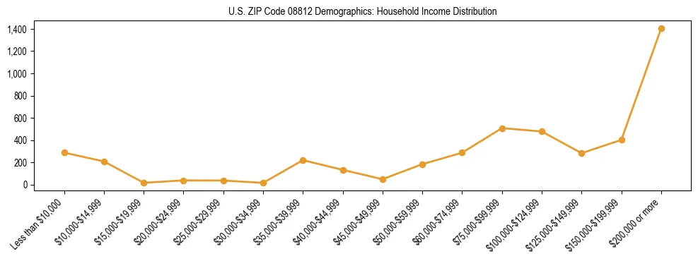 Horizontal bar chart showing household income distribution in US ZIP Code 08812.