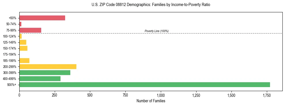 Horizontal bar chart showing family distribution by income-to-poverty ratio in US ZIP Code 08812, based on 2023 ACS data.