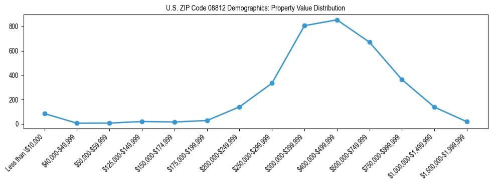 Line chart showing the distribution of property values for owner-occupied housing units in US ZIP Code 08812.