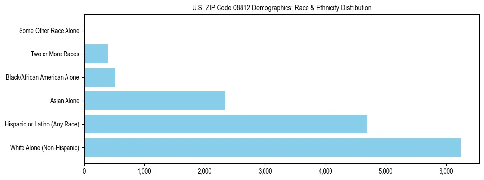 Race and Ethnicity Distribution Chart for US ZIP Code 08812