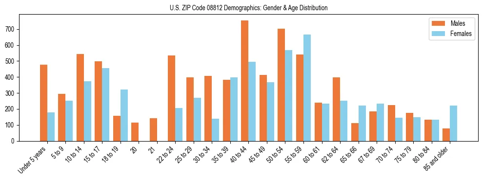 Bar chart showing the population distribution of US ZIP Code 08812 by age group and gender, based on 2023 ACS data.