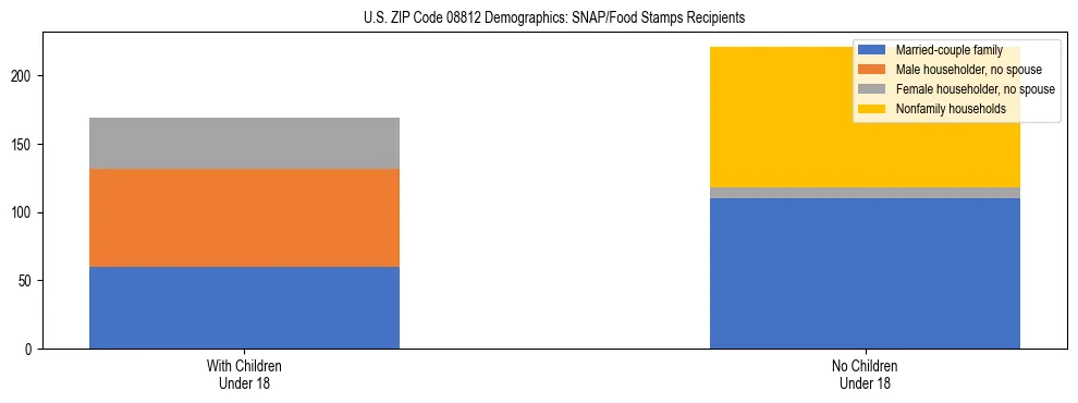 Stacked bar chart showing SNAP/Food Stamps recipient household composition by presence of children under 18 in US ZIP Code 08812, based on 2023 ACS data.