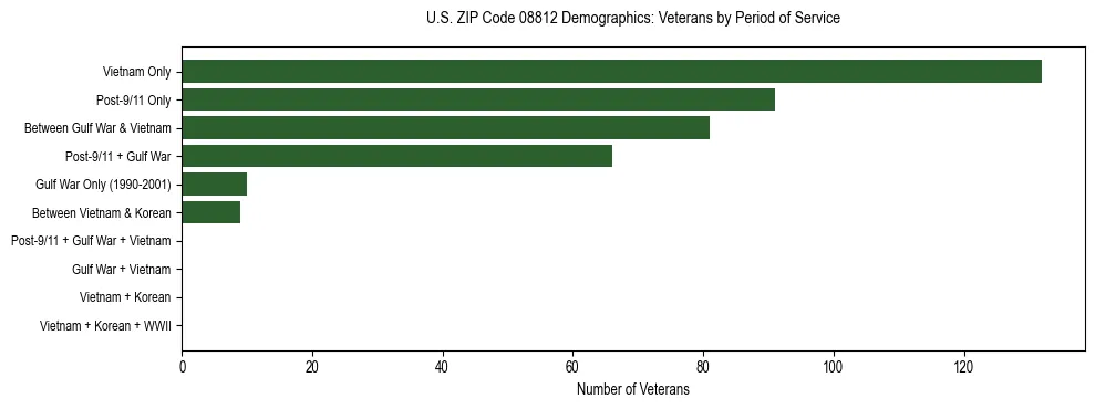 Horizontal bar chart showing veteran distribution by period of military service in US ZIP Code 08812, based on 2023 ACS data.
