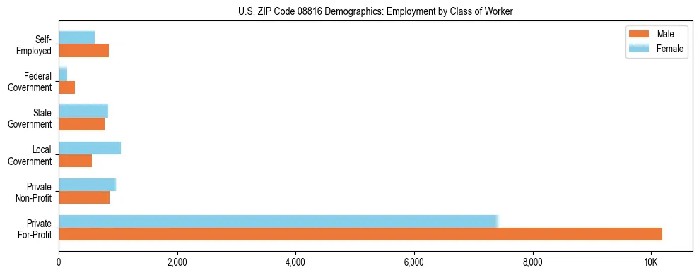 Horizontal bar chart showing employment distribution by class of worker and gender in US ZIP Code 08816, based on 2023 ACS data.