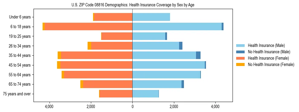 Pyramid chart showing health insurance coverage by age and sex in US ZIP Code 08816.