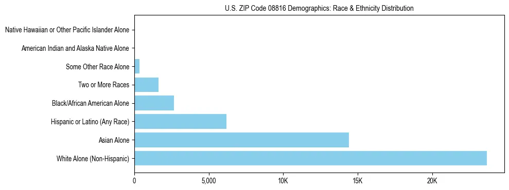 Race and Ethnicity Distribution Chart for US ZIP Code 08816