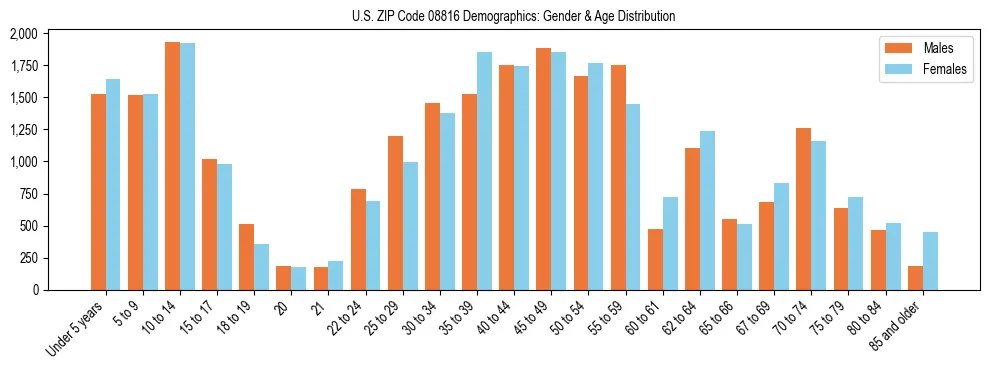 Bar chart showing the population distribution of US ZIP Code 08816 by age group and gender, based on 2023 ACS data.