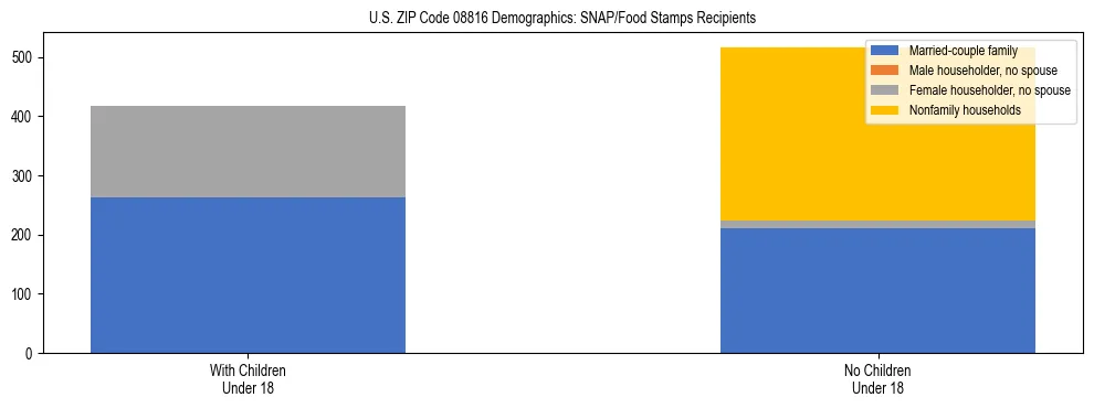 Stacked bar chart showing SNAP/Food Stamps recipient household composition by presence of children under 18 in US ZIP Code 08816, based on 2023 ACS data.