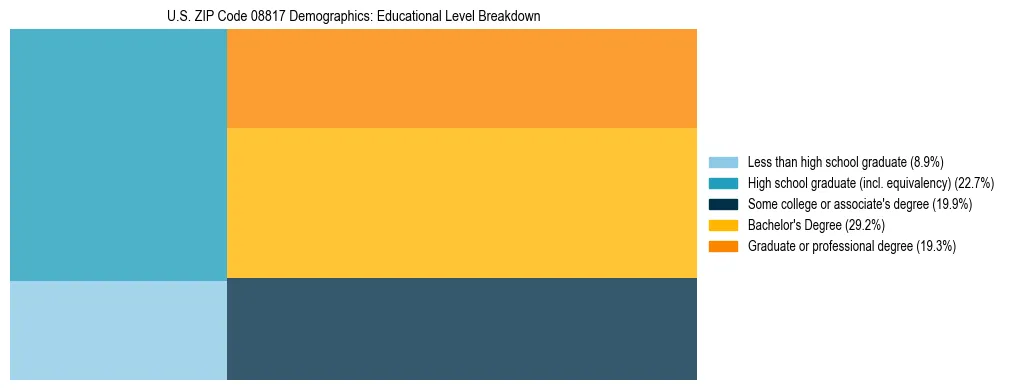 Treemap chart illustrating the educational attainment breakdown for population 25 years and over in US ZIP Code 08817.