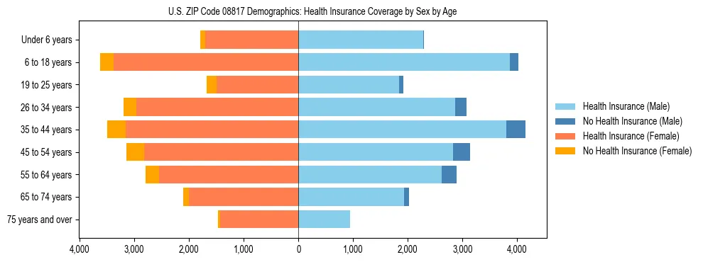 Pyramid chart showing health insurance coverage by age and sex in US ZIP Code 08817.