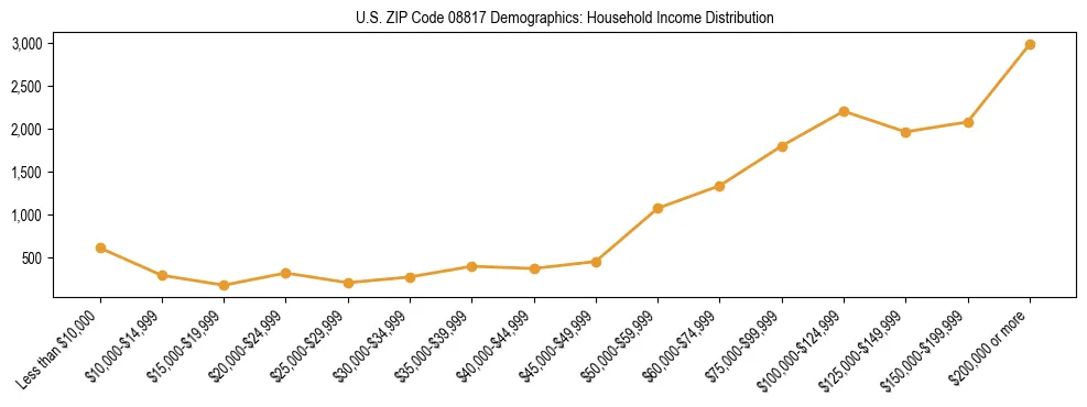 Horizontal bar chart showing household income distribution in US ZIP Code 08817.