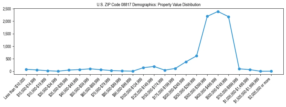 Line chart showing the distribution of property values for owner-occupied housing units in US ZIP Code 08817.