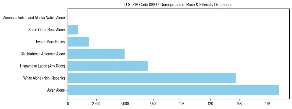 Race and Ethnicity Distribution Chart for US ZIP Code 08817