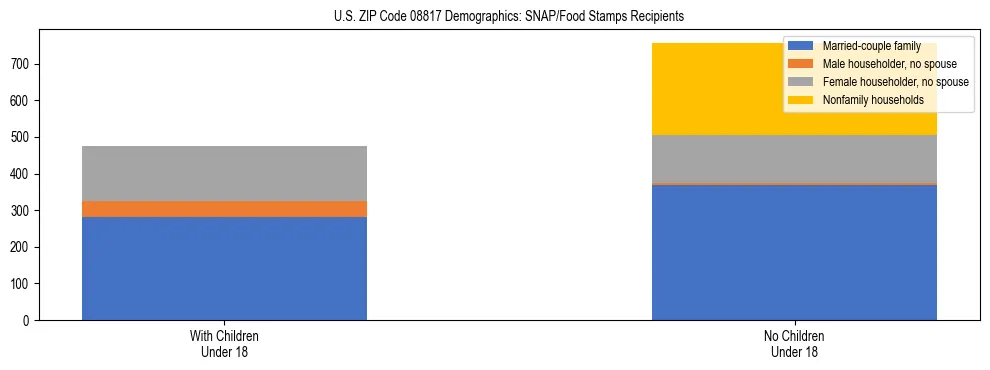Stacked bar chart showing SNAP/Food Stamps recipient household composition by presence of children under 18 in US ZIP Code 08817, based on 2023 ACS data.