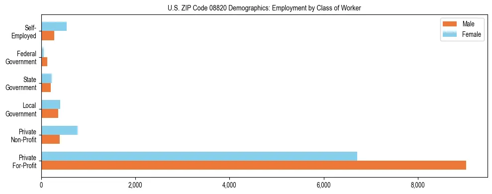 Horizontal bar chart showing employment distribution by class of worker and gender in US ZIP Code 08820, based on 2023 ACS data.