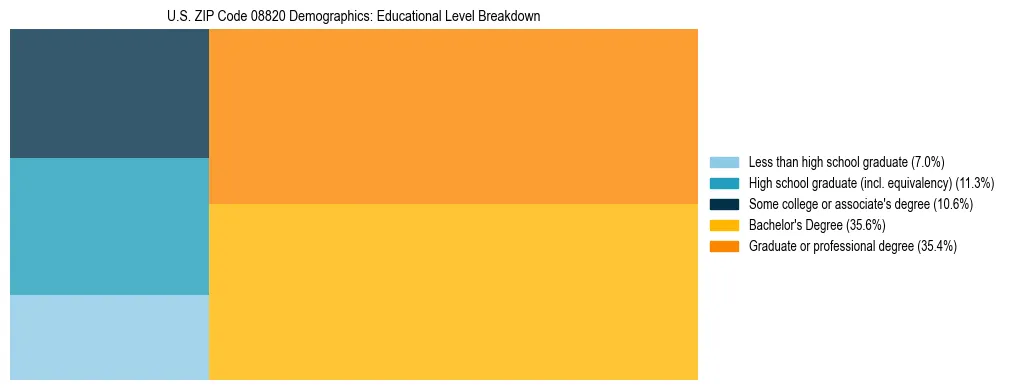 Treemap chart illustrating the educational attainment breakdown for population 25 years and over in US ZIP Code 08820.