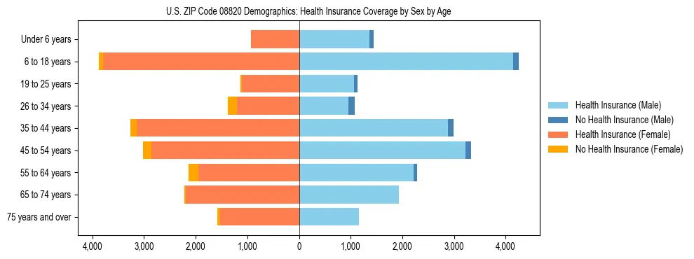 Pyramid chart showing health insurance coverage by age and sex in US ZIP Code 08820.