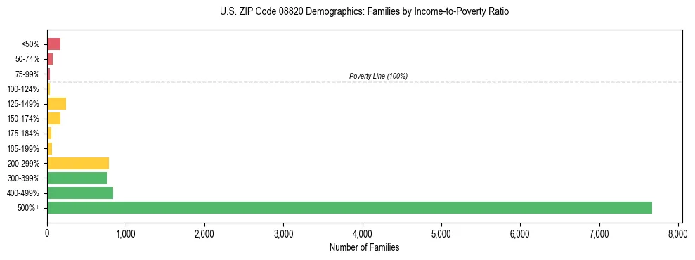 Horizontal bar chart showing family distribution by income-to-poverty ratio in US ZIP Code 08820, based on 2023 ACS data.