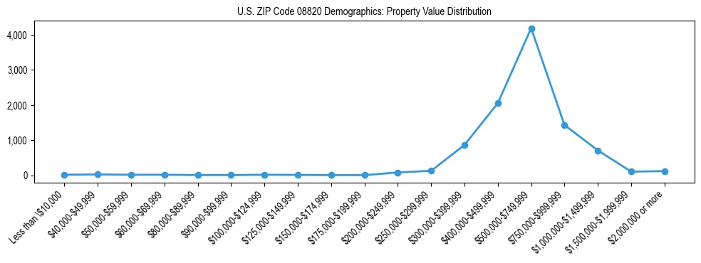 Line chart showing the distribution of property values for owner-occupied housing units in US ZIP Code 08820.