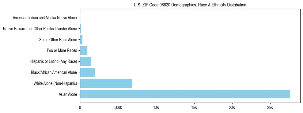 Race and Ethnicity Distribution Chart for US ZIP Code 08820