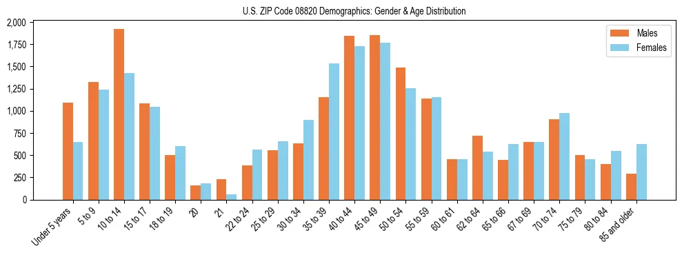 Bar chart showing the population distribution of US ZIP Code 08820 by age group and gender, based on 2023 ACS data.