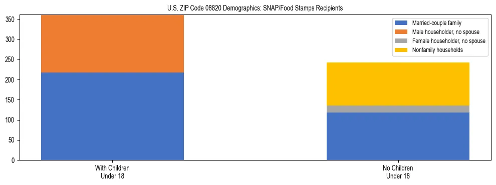 Stacked bar chart showing SNAP/Food Stamps recipient household composition by presence of children under 18 in US ZIP Code 08820, based on 2023 ACS data.